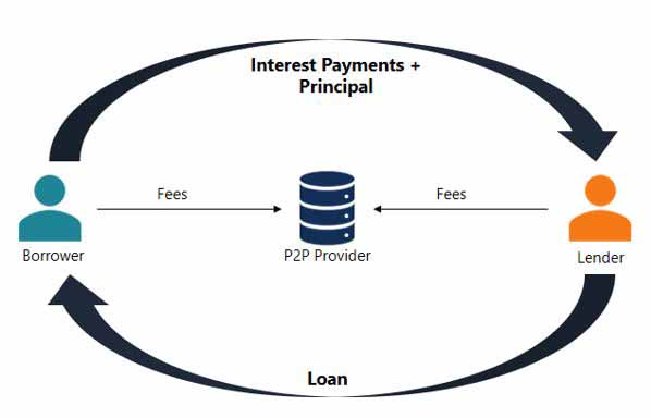 peer-to-peer-lending-a-new-way-to-borrow-and-invest